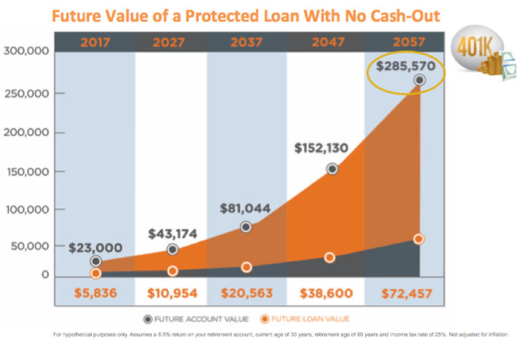 protected loan